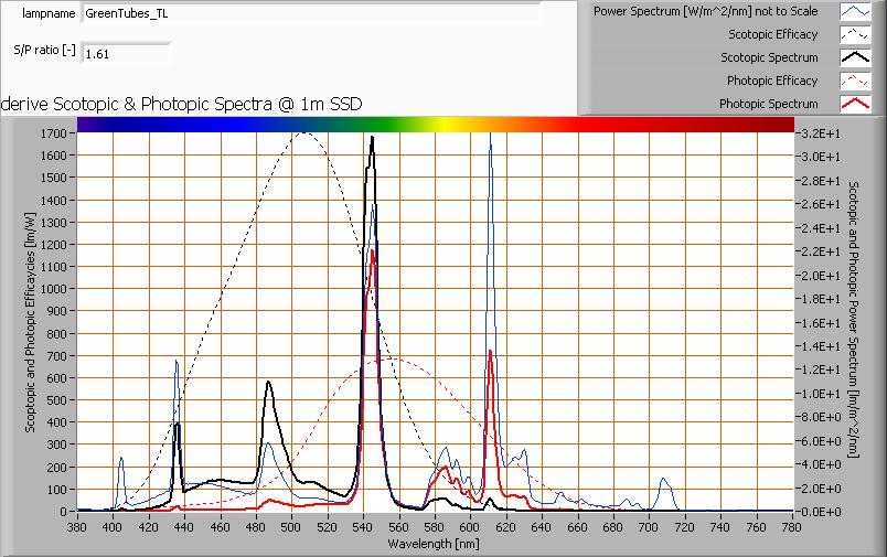 Het vermogensspectrum, de gevoeligheidscurves en de resulterende nacht - en dagspectra (laatste op 1 m afstand).