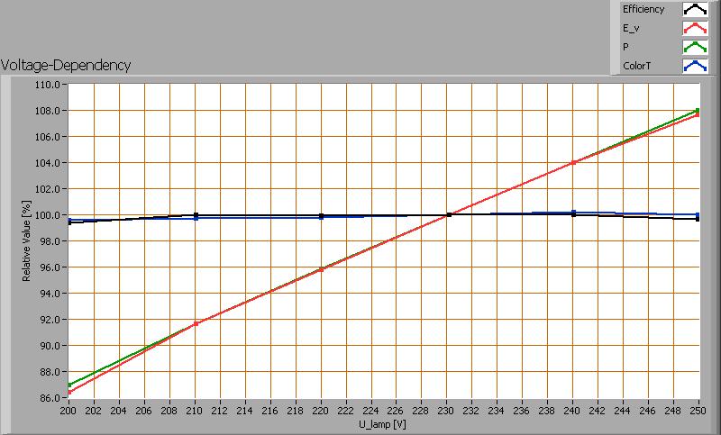 Afhankelijkheid van lampparameters van de ingestelde lampspanning. Het opgenomen vermogen en de verlichtingssterkte variëren in lineaire mate mee het de variatie van de aangelegde voedingsspanning.
