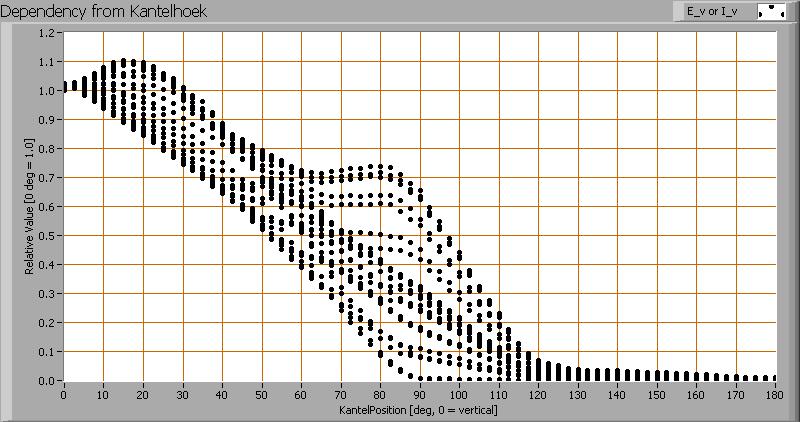 Het stralingsdiagram van de lamp. Deze plot met deze gemiddelde waardes worden gebruikt om de totale lichtopbrengst te berekenen. Het verloop van de lichtsterkte afhankelijk van de hoek t.o.v. de lamp. Deze plot geeft grafisch weer welke verschillende meetwaardes verkregen zijn bij iedere kantelhoek.