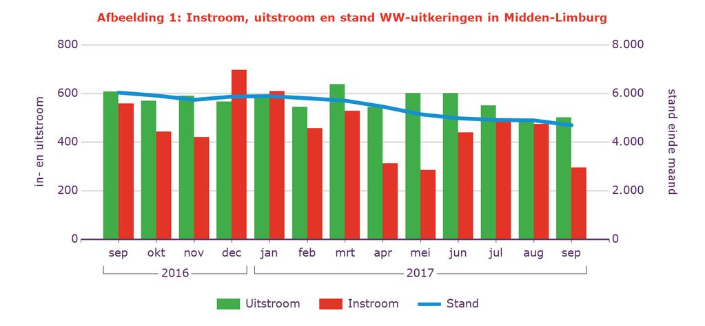 Tabel 2: Kenmerken WW-uitkeringen Stand % aandeel mutatie tov vorige mnd mutatie tov vorig jr Sep 2017 aantal % aantal % Midden-Limburg 4.696 100% -199-4,1% -1.342-22% Geslacht Man 2.