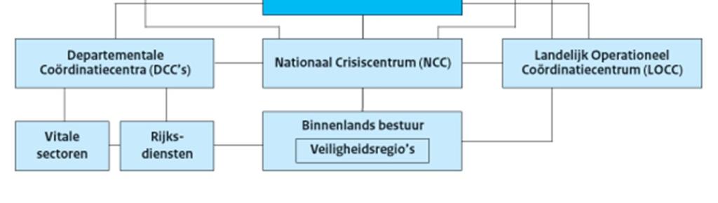 DCC-IenM is dan onder meer verantwoordelijk voor het crisisbeheersingsproces. Daarnaast faciliteert DCC-IenM de vergaderingen van de verschillende crisisadviesnetwerken van IenM.