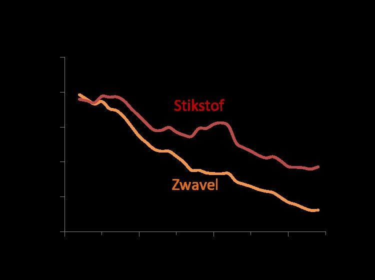 Natte atmosferische depositie 5-jaars voortschrijdende