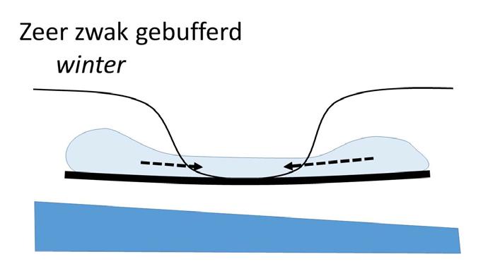 Hydrologische