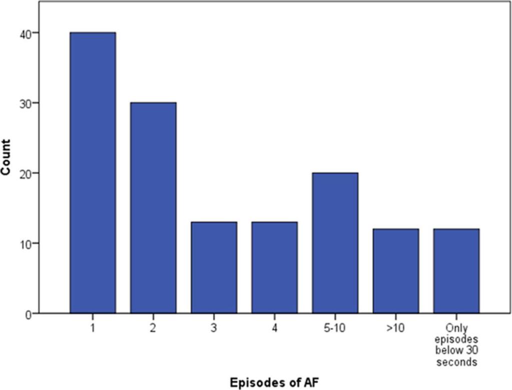Aantal Afib bij frequente ECG registratie Number of atrial fibrillation (AF) episodes recorded by intermittent ECG in individuals