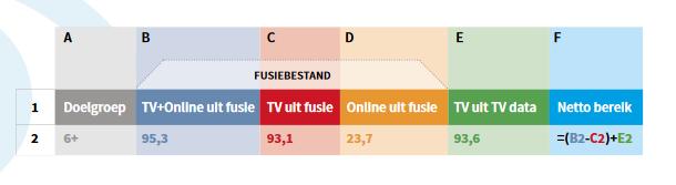 NETTO BEREIK Het is mogelijk om het netto bereik te berekenen door het bereik van TV en van TV + Online uit het fusiebestand te combineren met het