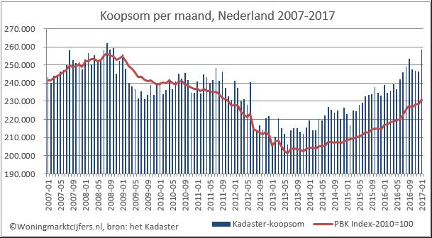 3. Marktontwikkelingen Nederland De Nederlandse woningmarkt heeft een uitstekend jaar achter de rug. De gemiddelde koopsom is uitgekomen op 243.