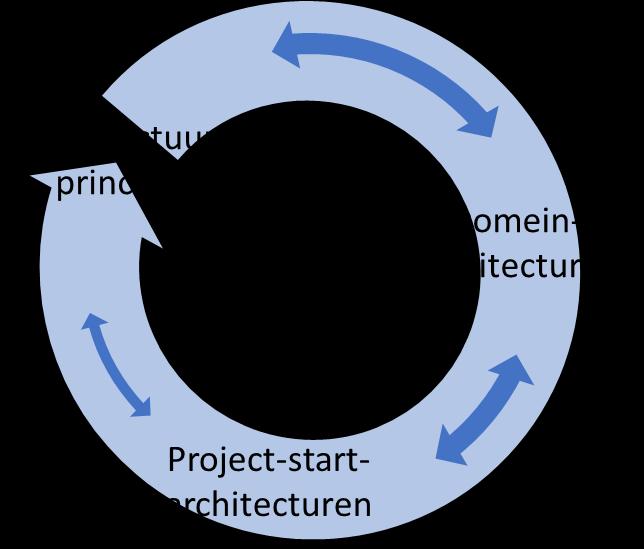 als basis Domein architectuur