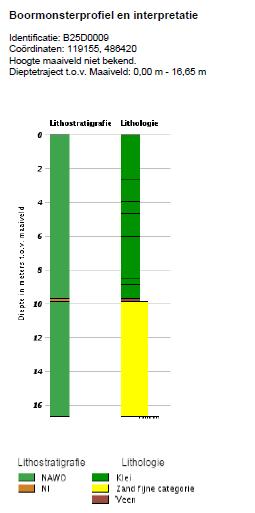 Bijlage 1 Boorprofiel en