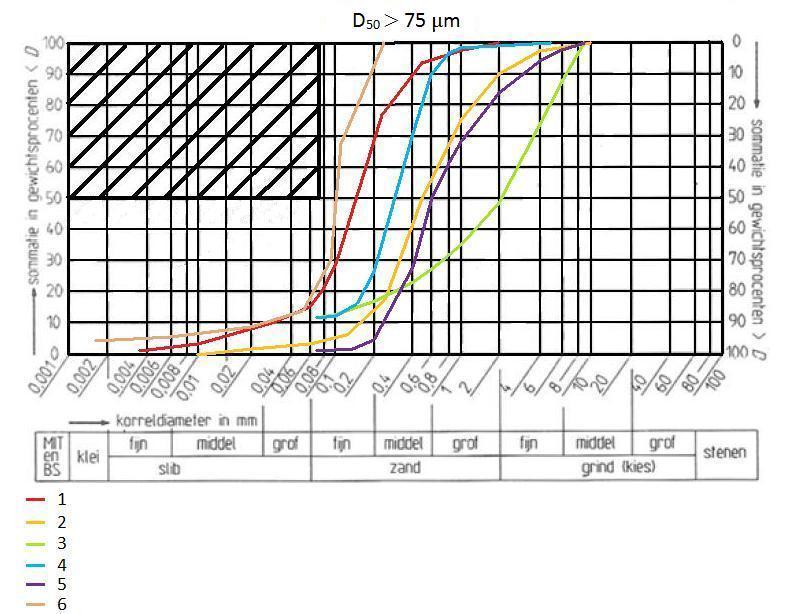 4.4.4.2 Zeefkrommen (grof korrelig D 50 > 70 μm) Om een duidelijk overzicht te krijgen tussen de verschillende karakteristieke openingsgroottes bij andere verlopen van de zeefkrommen worden er van