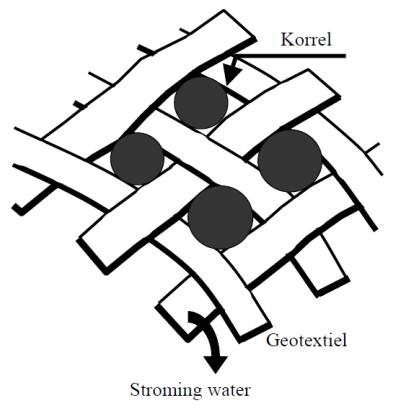 Bijlage 5. Gedetailleerde methode: Waterdoorlatendheid Voor het voorkomen van wateroverdrukken dient het geotextiel waterdoorlatend te zijn.