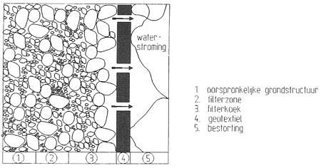 Door empirische onderzoeken is veel onderzoek gedaan met behulp van verscheidene grondsoorten en geotextielen.