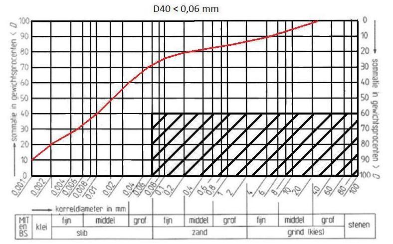 Zeefkromme 2 (stabiel): D 10 [mm] D 60 [mm] C U Pakking 0001 0022 22 Middelmatig Uitwerking Nederlandse methode: Factor volgens Beyer aflezen uit figuur 5.