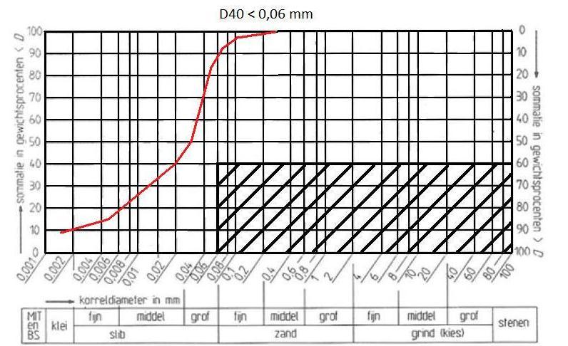 Uitwerking Duitse methode: Volgens Hazen kan met behulp van de volgende formule de waterdoorlatendheid worden berekent: 15 15 00001 5 10 / Zeefkromme 4 (instabiel): D 10 [mm] D 60 [mm] C U Pakking