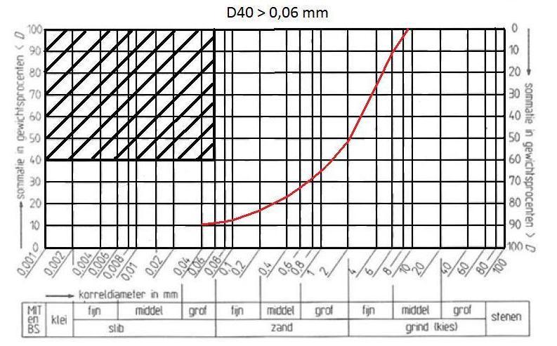Zeefkromme 2 (instabiel): D 10 [mm] D 60 [mm] C U Pakking 0084 069 82 Losgepakt Uitwerking Nederlandse methode: Factor volgens Beyer aflezen uit figuur 5.