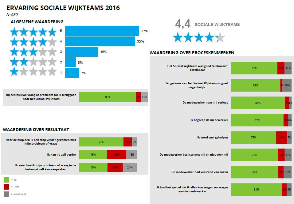 DSP-groep RAPPORT Ervaringen met