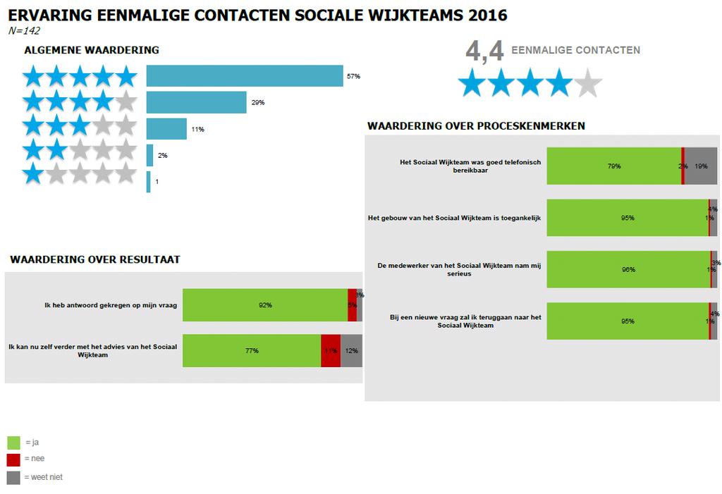 DSP-groep RAPPORT Ervaringen met