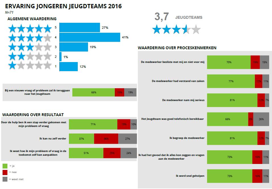 DSP-groep RAPPORT Ervaringen met