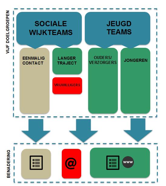 Aan bewoners/gezinnen is een uitnodigingsbrief naar het huisadres gestuurd met daarbij ook de schriftelijke vragenlijst.