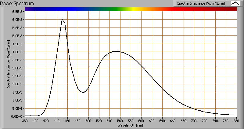 Kleurtemperatuur en licht- ofwel vermogensspectrum Het kleurspectrum van het licht van deze lamp.