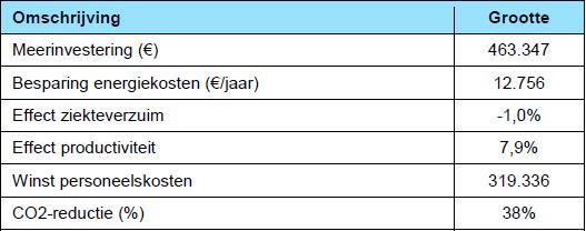 Casus Conclusie Met meerinvestering toch kortere tvt Bij conservatief