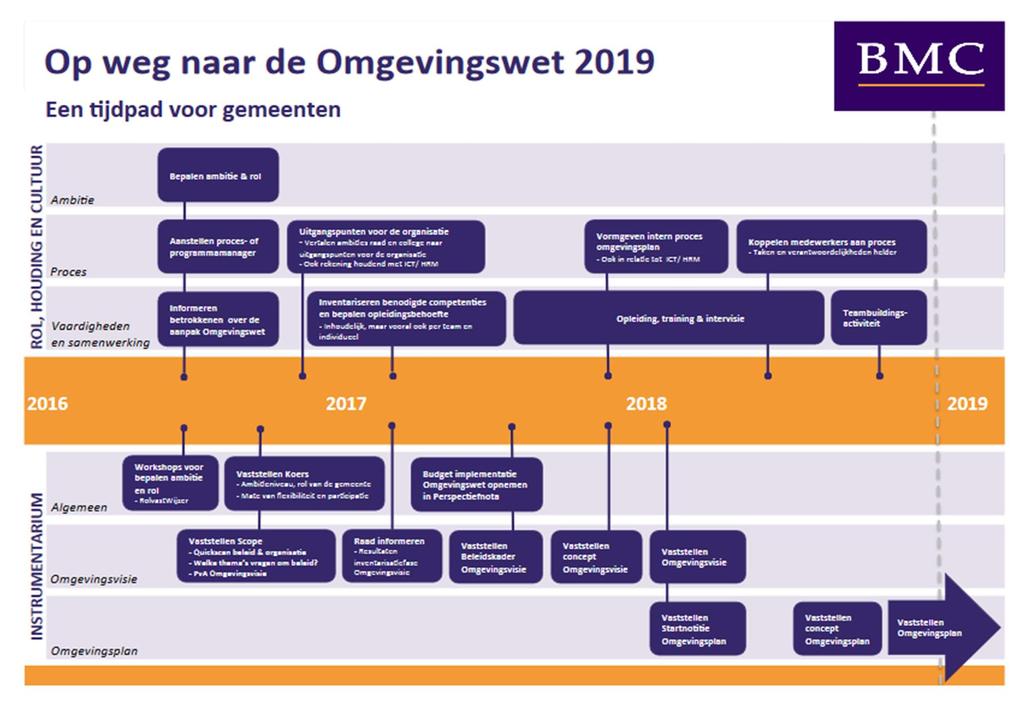 2018: wetsvoorstel richting Kamer