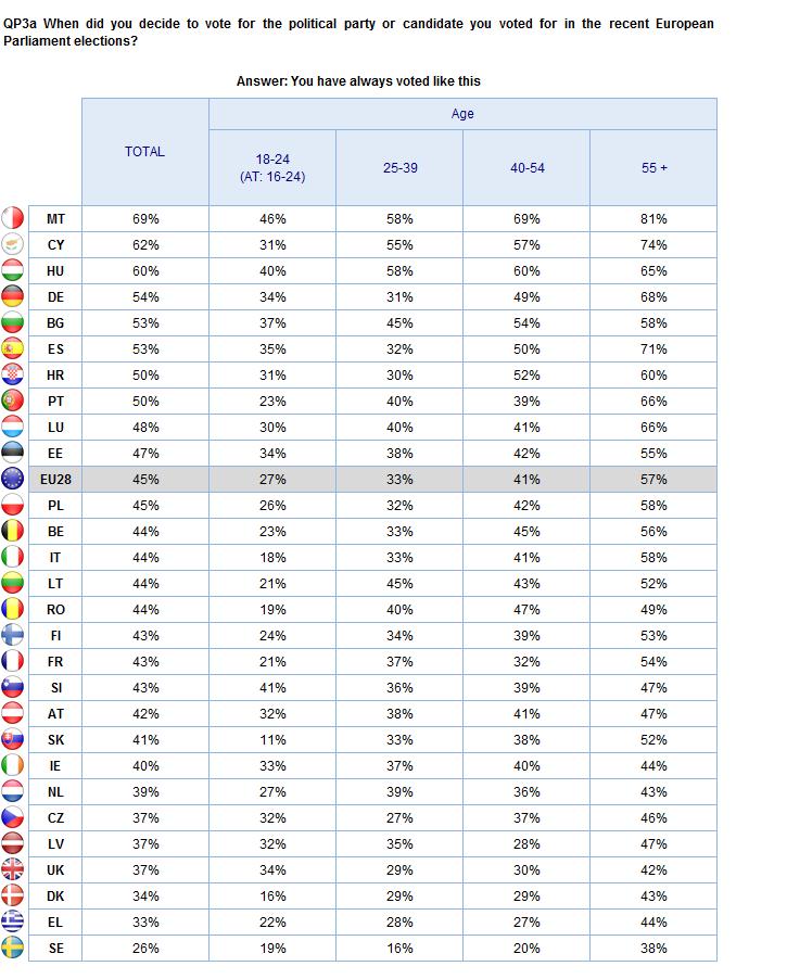 THE VOTE Age groups 2.