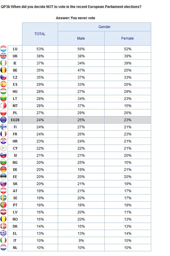 ABSTENTION Gender 2.