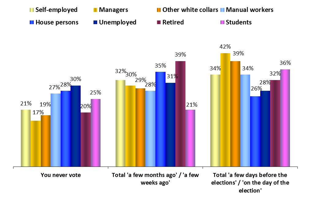 Occupational groups ABSTENTION 1.