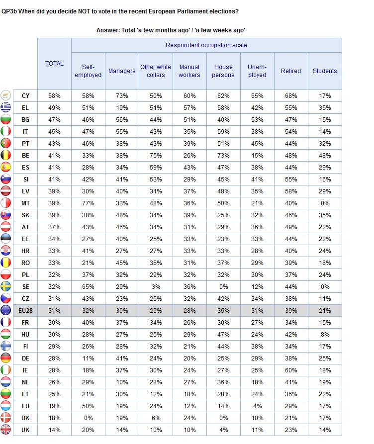 Occupational groups ABSTENTION