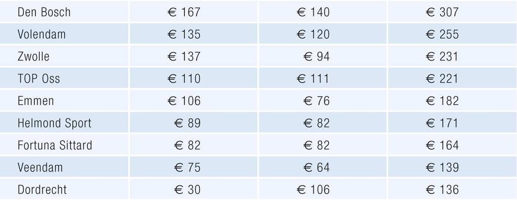 seizoenkaarten en losse tickets.