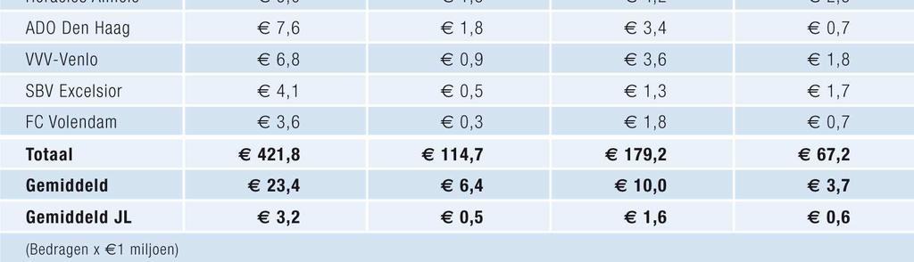 Sponsorinkomsten zijn gemiddeld goed voor 24% van de netto omzet. Sponsorinkomsten zijn in de eredivisie dus relatief van groter belang dan in andere Europese voetbalcompetities.