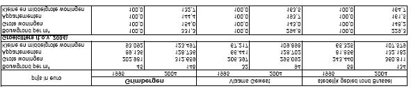 307.055 129.759 85.959 233 249.617 140.502 128.620 106 Asse 271.452 116.009 80.358 105 Arr. - 300.492 123.721 108.308 107 Vlaams-Brabant 286.162 119.732 109.562 96 Vlaams gewest 276.725 103.268 111.