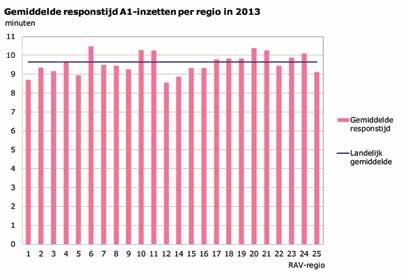 6.3.1 Responstijd A1-inzetten grafiek 6.