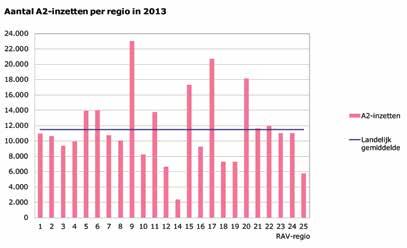 kaart 7.1: aantal A2-inzetten per regio per 1.000 inwoners in 2013 7.2.1 A2-inzetten en dag van de week grafiek 7.2: verdeling A2-inzetten per dag van de week en uur van de dag in 2013 7.