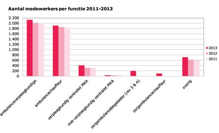 grafiek 21.1: aantal medewerkers per functie in 2013 tabel 21.