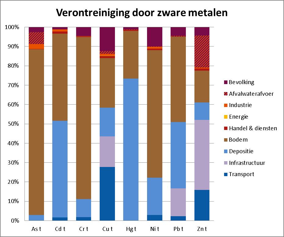 840 Figuur 7: Netto-belasting zware metalen in het Dijle-Zennebekken (2012) (bron: VMM) Figuur 21 geeft de PAK s weer op stroomgebiedniveau.