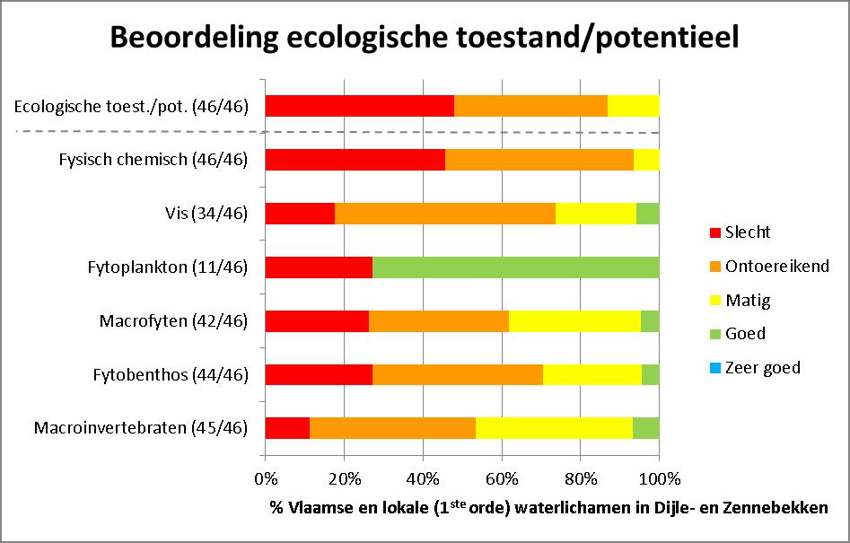 100 Figuur 13: Beoordeling van de ecologische toestand/potentieel voor Vlaamse en lokale (1e orde) waterlichamen en van de individuele waterkwaliteitselementen die de ecologische toestand/potentieel