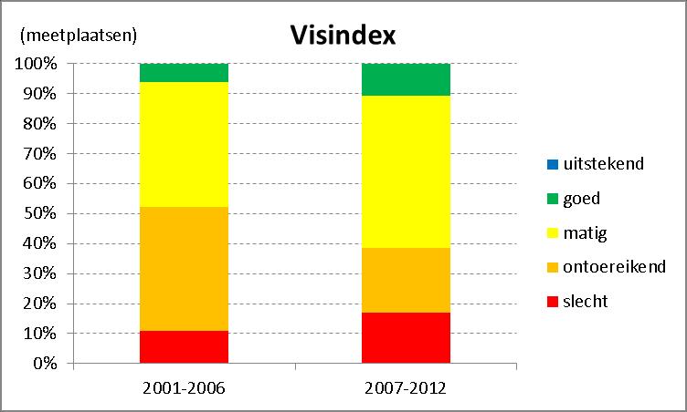 140 Figuur 15: Evolutie van de kwaliteit van de visgemeenschap in het Dijle-Zennebekken volgens de visindex, 2001-2006 versus 2007-2012 (bron: VMM) - Voor fytobenthos scoren het merendeel (42%) van