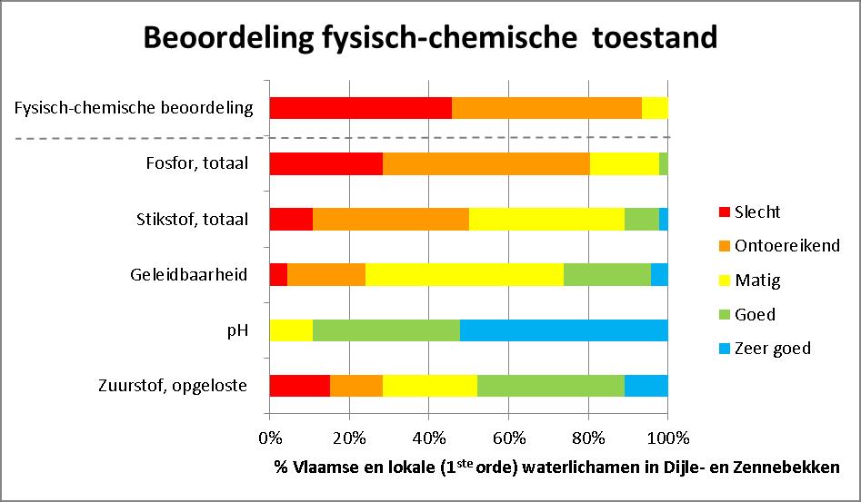 150 160 Figuur 16: Beoordeling van de fysisch-chemische toestand en van de afzonderlijke fysisch-chemische parameters voor Vlaamse en lokale (1ste orde) waterlichamen in het Dijle-Zennebekken