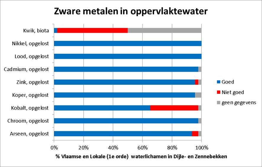 200 Figuur 18: Beoordeling van zware metalen in de Vlaamse en lokale (1e orde) waterlichamen in het Dijle- Zennebekken (2010-2012, bron: VMM) Naast pesticiden en zware metalen worden er eveneens