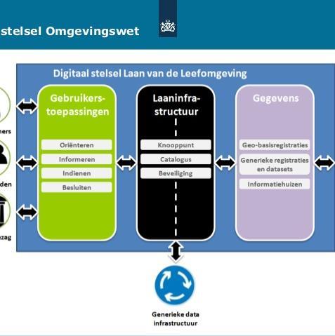 Digitaal stelsel omgevingswet en de informatiehuizen Een integrale benadering, samenwerking en informatie uitwisseling tussen veel partijen en het afwegen van veel informatie.