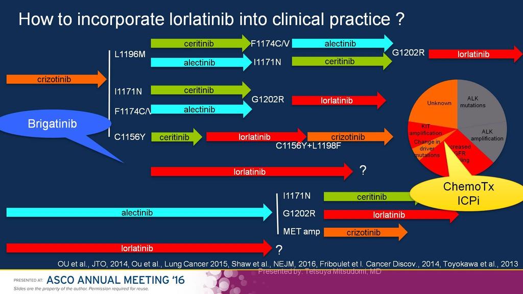 How to incorporate lorlatinib into clinical practice?