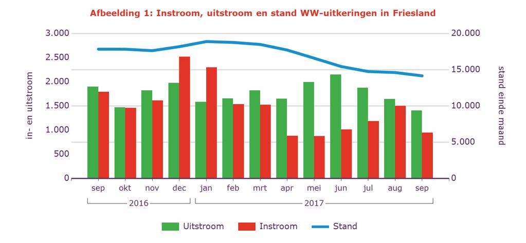 Tabel 2: Kenmerken WW-uitkeringen Stand % aandeel mutatie tov vorige mnd mutatie tov vorig jr Sep 2017 aantal % aantal % Friesland 14.159 100% -454-3,1% -3.685-21% Geslacht Man 7.240 51% -299-4,0% -2.