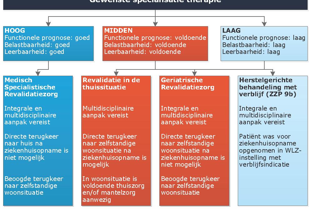 Revalidatiezorg