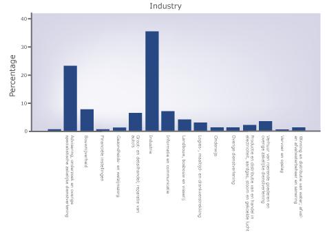 Figuur 4 Sectorverdeling voor bedrijven die geavanceerde