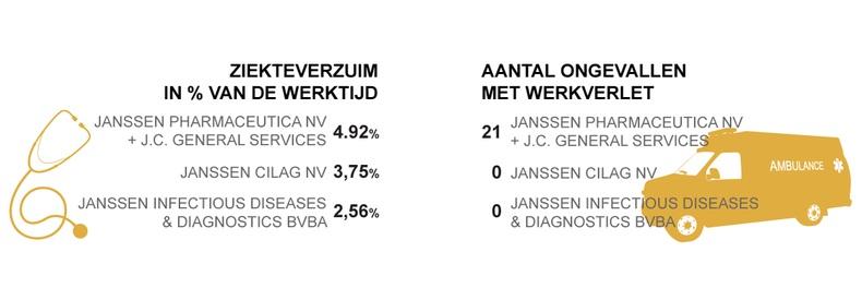Samengevat De Janssen Campus stelde in 2013 4.517 mensen tewerk, van wie 55,7% mannen en 44.3% vrouwen.