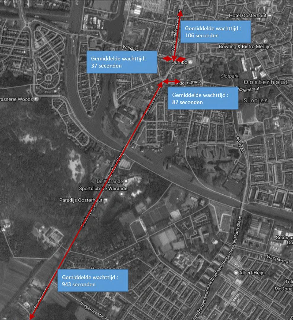Figuur 9: Maximale wachtrijen (rood) en gemiddelde wachttijden op hoofdrichtingen met blokkade van diverse zijwegen Bredaseweg 3.
