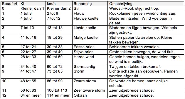 Uit tabel de tabel kunnen we reeds enkele windsnelheden schatten aan de hand van rook en bewegingen van bomen.
