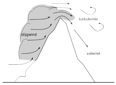 Als de wind botst tegen een orografisch obstakel (reliëf), zal hij natuurlijk moeten uitwijken.