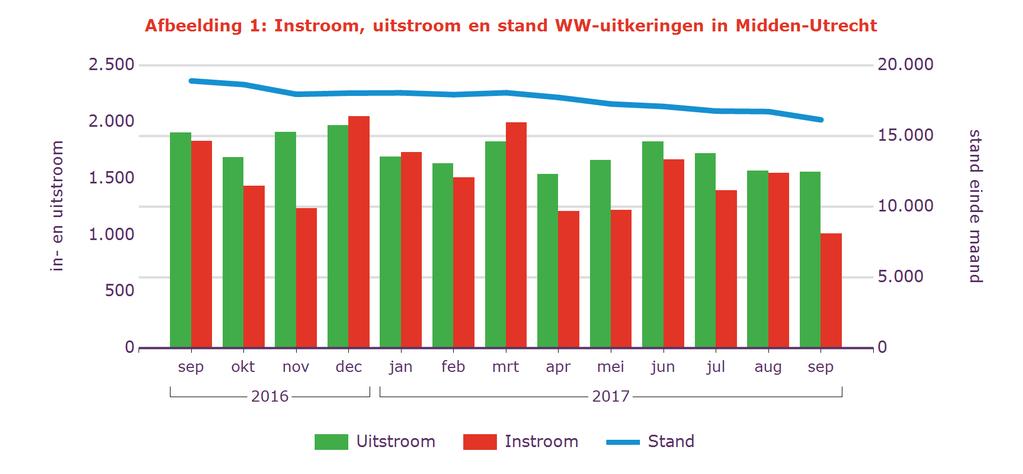 Tabel 2: Kenmerken WW-uitkeringen Stand % aandeel mutatie tov vorige mnd mutatie tov vorig jr Sep 2017 aantal % aantal % Midden-Utrecht 16.144 100% -585-3,5% -2.758-15% Geslacht Man 7.